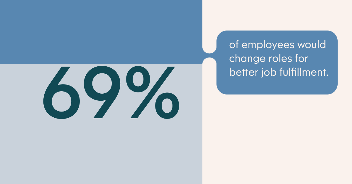 69% of employees would change roles for better job fulfillment