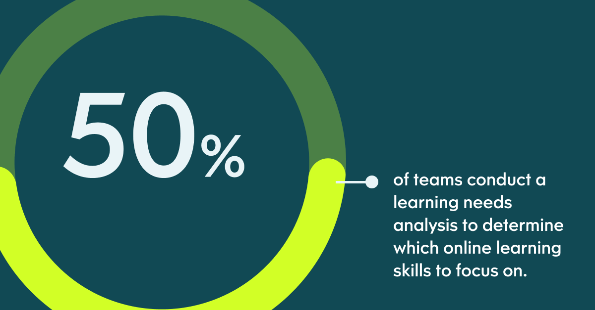 50% of teams conduct a learning needs analysis to determine which online learning skills to focus on