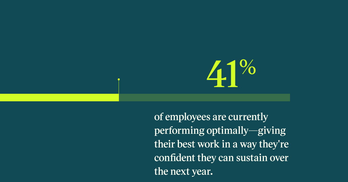 Just 41% of employees are currently performing optimally—that is, consistently giving their best work in a way they're confident they can sustain over the next year.