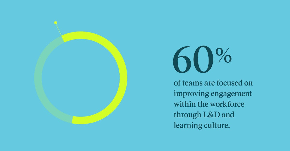 Image with text: 60% of teams are focused on improving engagement within the workforce through L&D and learning culture.