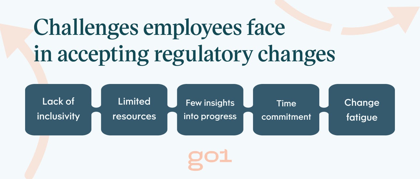 Challenges employees face in accepting regulatory changes: Lack of inclusivity, Limited resources, Few insights into progress, Time commitment, Change fatigue