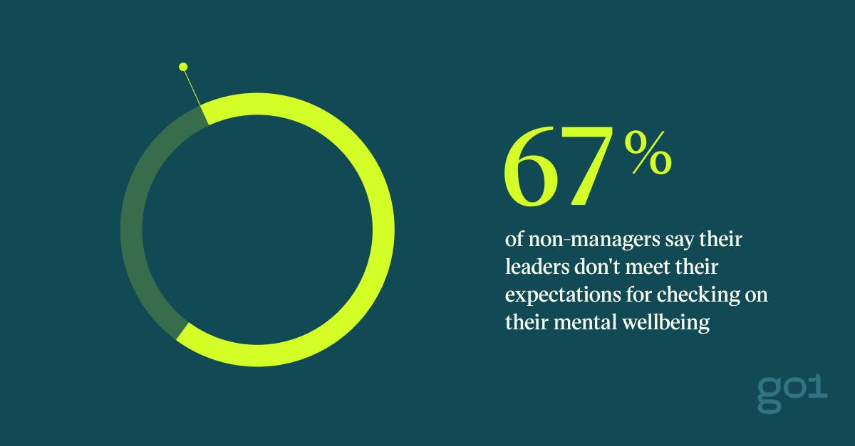 Pull quote with the text: 67% of non-managers say their leaders don't meet their expectations for checking on their mental wellbeing