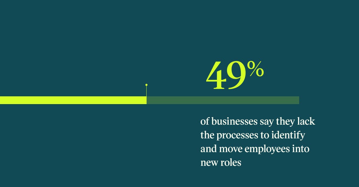 Pull quote with the text: 49% of businesses say they lack the process to identify and move employees into new roles