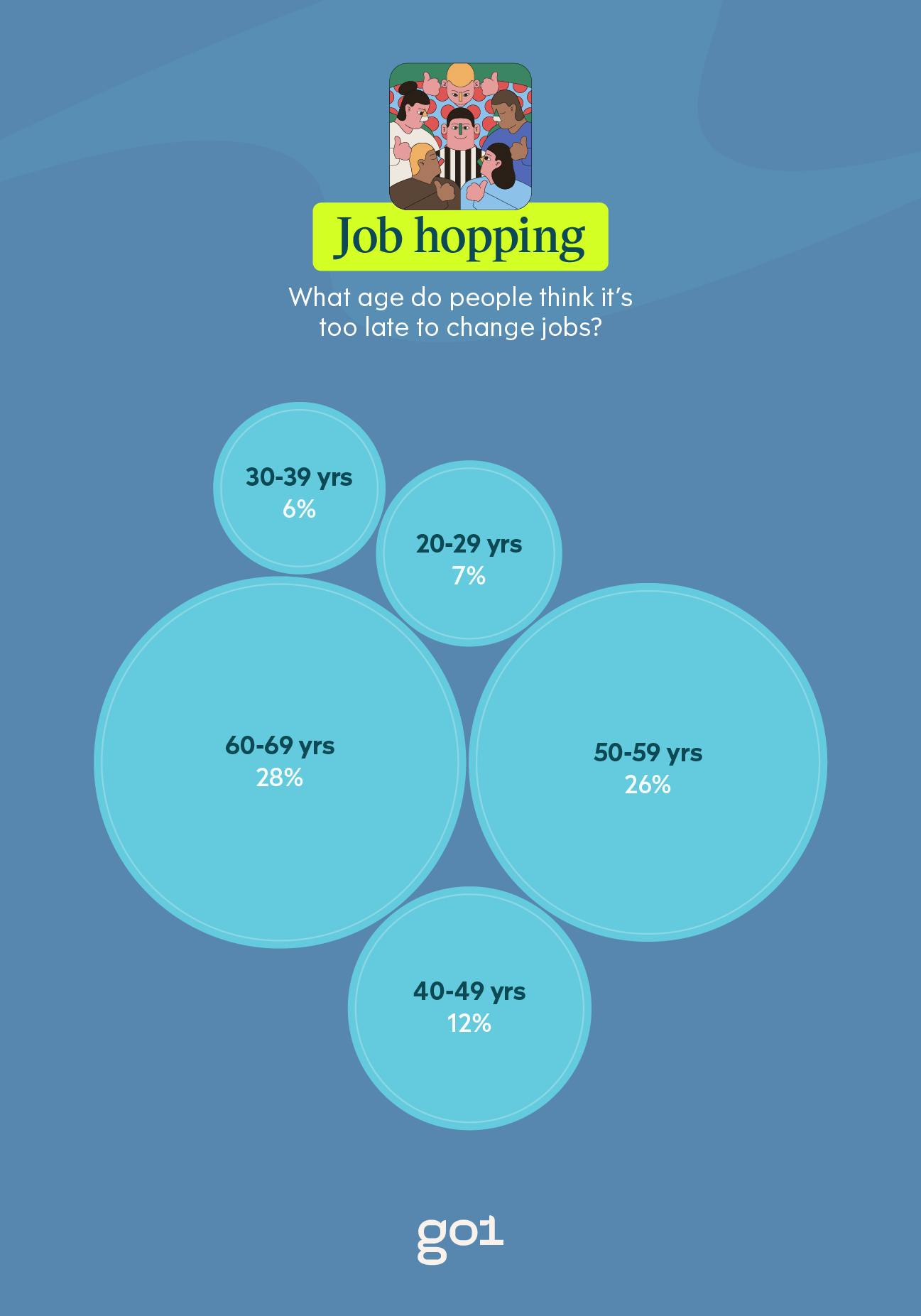 A chart showing the age that people think it's too late to change jobs