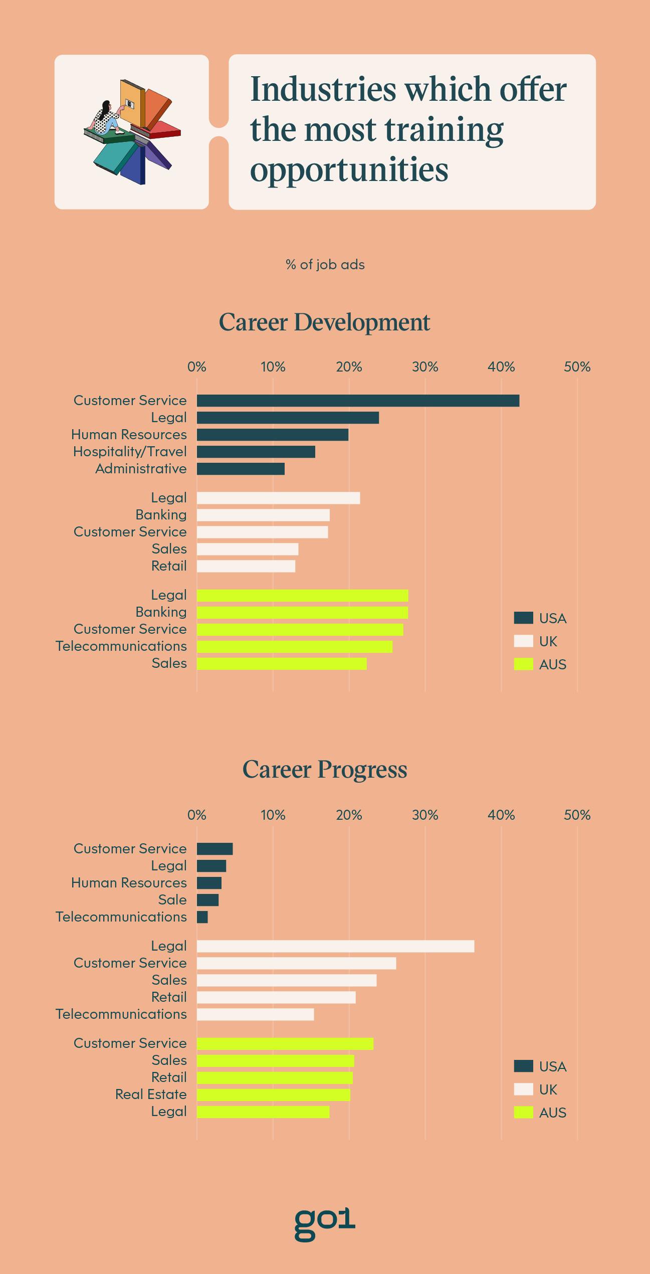 Bar charts illustrating the industries which offer the most training opportunities