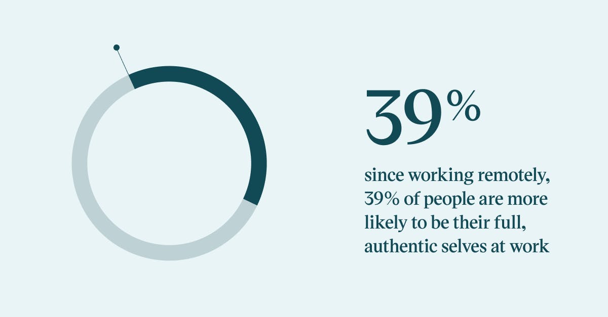 Pull quote with the text: since working remotely, 39% of people are more likely to be their full, authentic selves at work