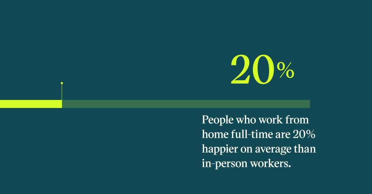 Pull quote with the text: People who work from home full time are 20% happier on average than in-person workers