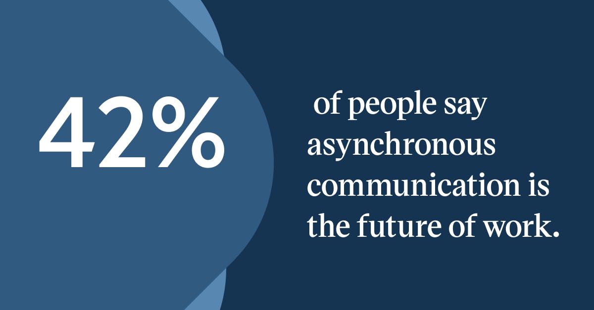 Pull quote with the text: 42% of people say asynchronous communication is the future of work.