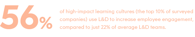 56% of high-impact learning cultures (the top 10% of surveyed companies) use L&D to increase employee engagement compared to just 22% of average L&D teams.