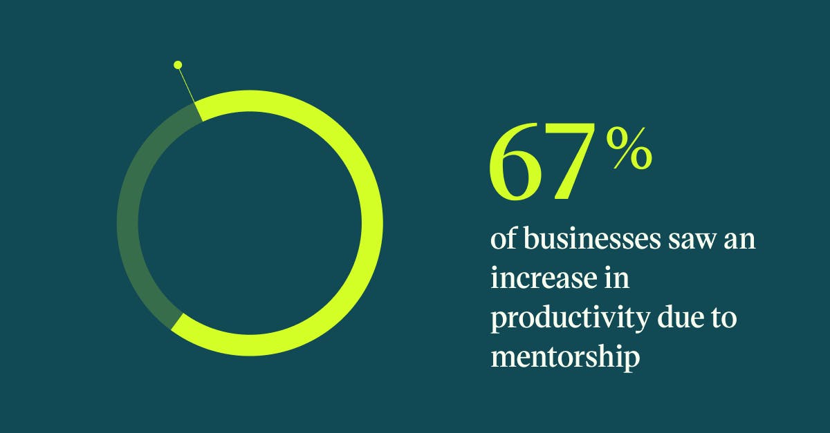 Pull quote with the text: 67% of businesses saw an increase in productivity due to mentorship