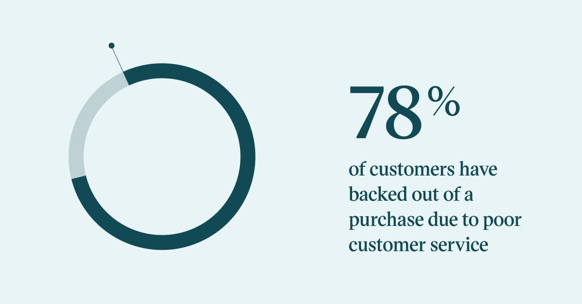 Pull quote with the text: 78% of customers have backed out of a purchase due to poor customer service