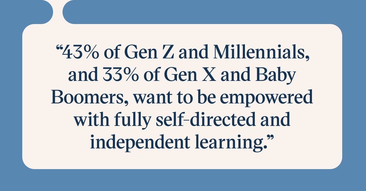Pull quote with the text: 43% of Gen Z and Millennials, and 33% of Gen Z and Baby Boomers, want to be empowered with fully self-directed and independent learning