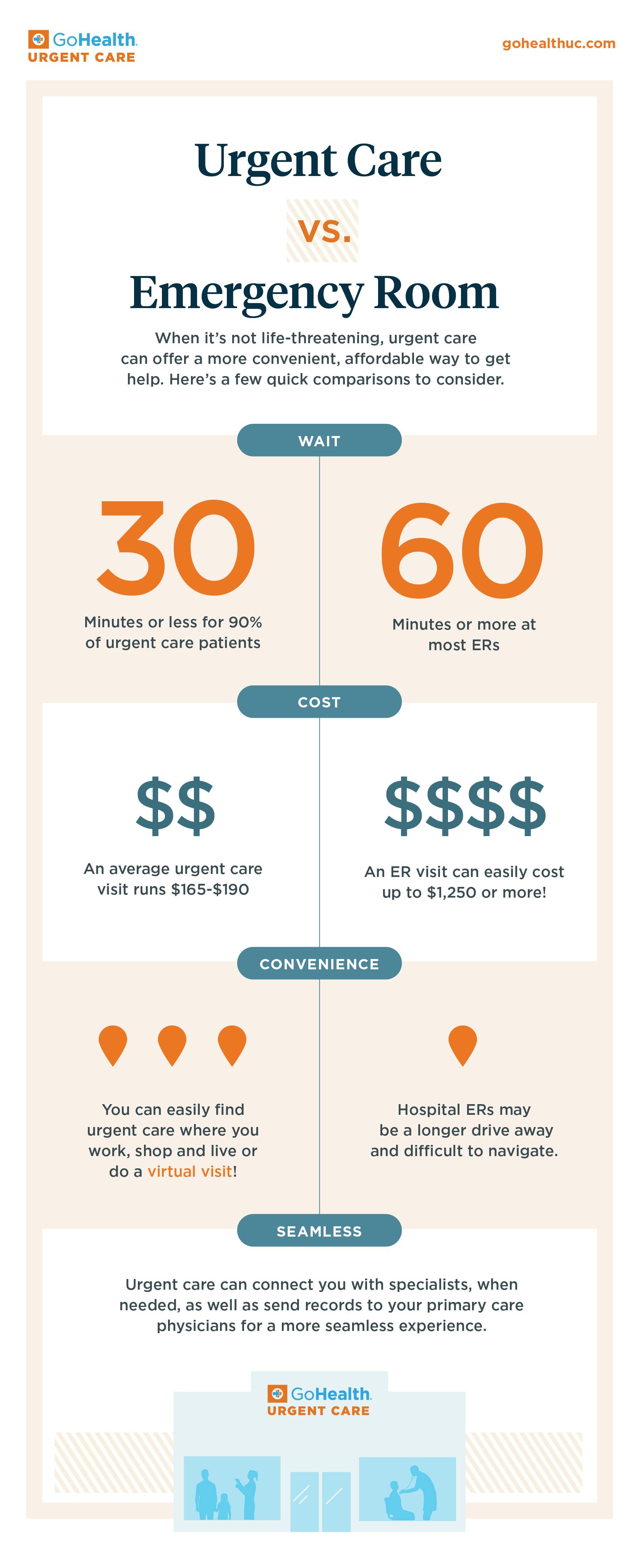 Urgent Care Vs Emergency Room Infographic