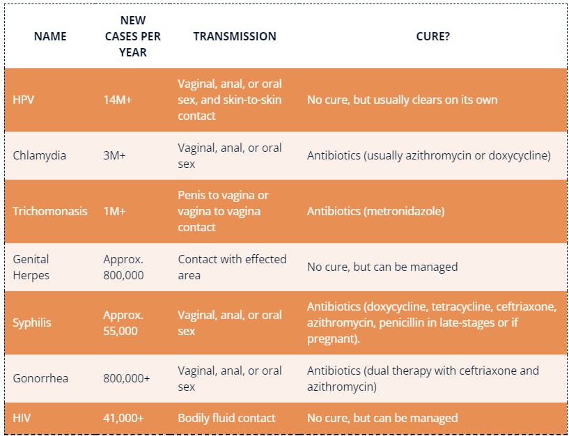 Most Common Stds To Test For At Urgent Care Gohealth Urgent Care 