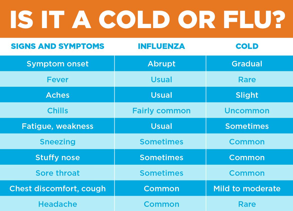 Flu Vs. Cold Symptoms: Understanding The Difference | GoHealth Urgent Care