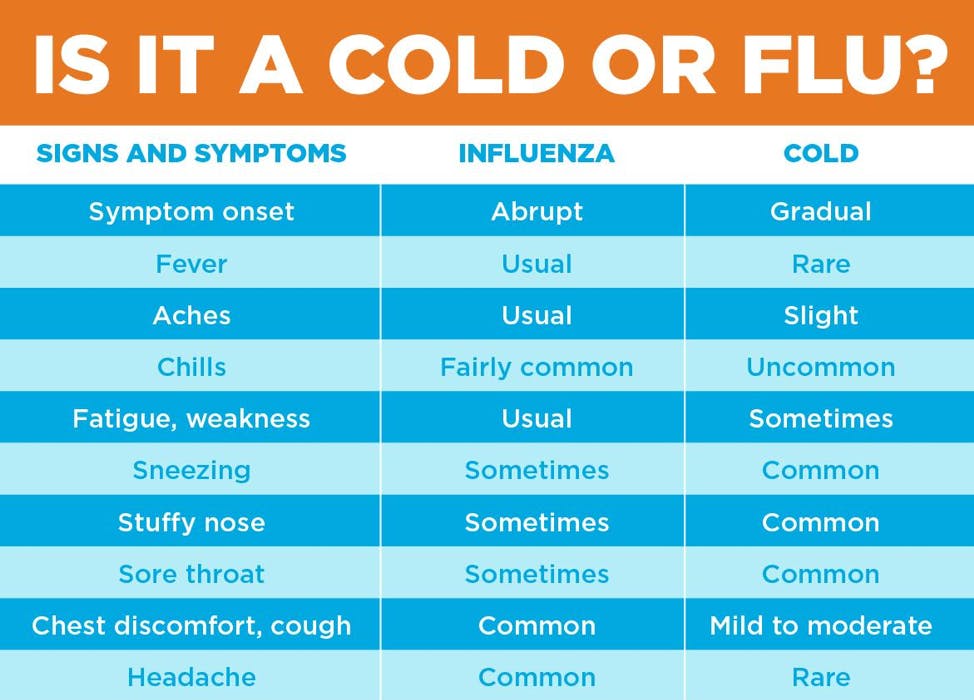 flu symptoms vs cold