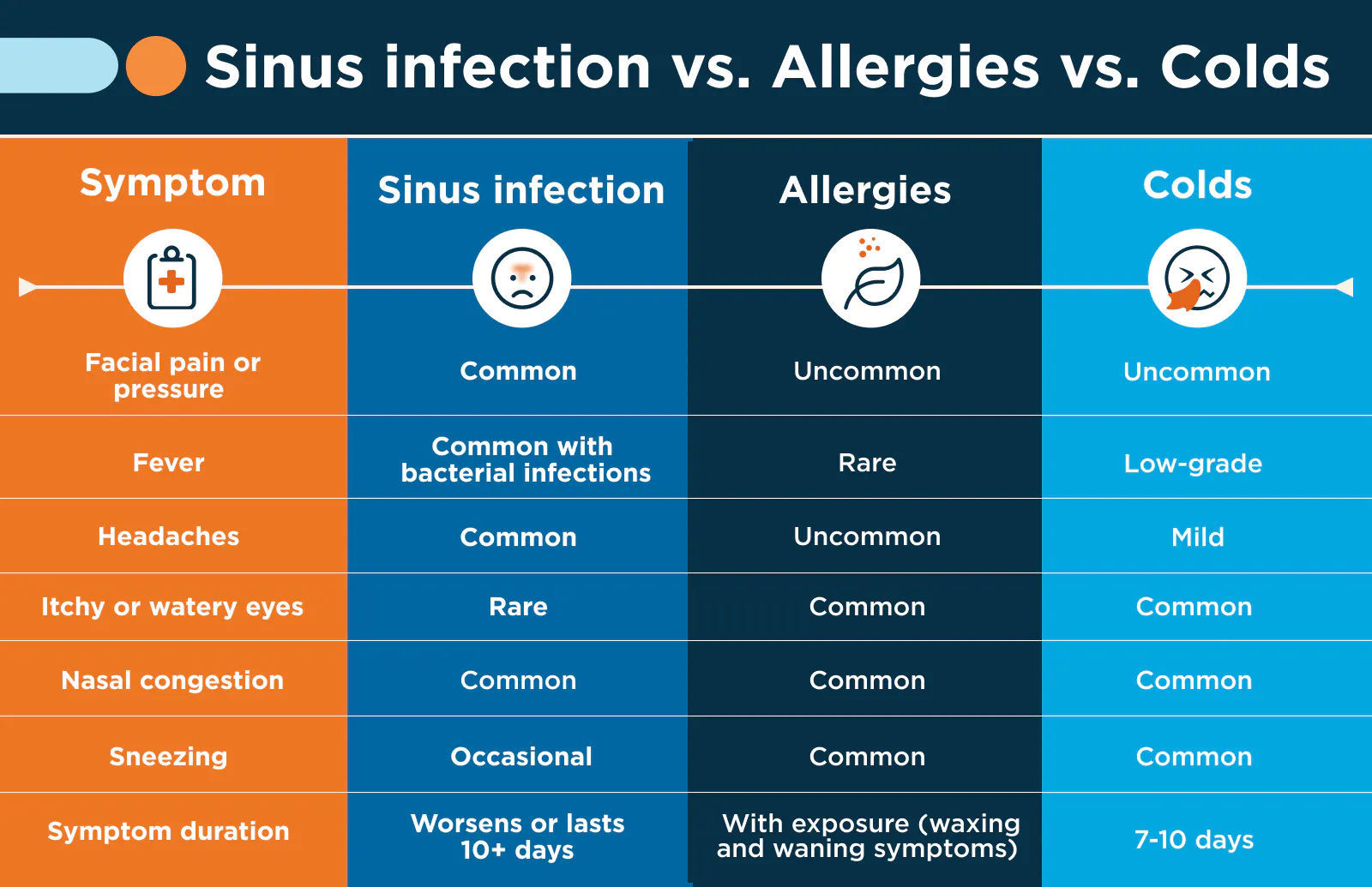 Cold Vs Allergies Vs Sinus Infection