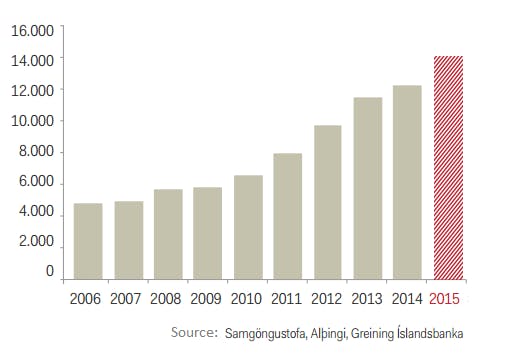The Icelandic car rental fleet 2015