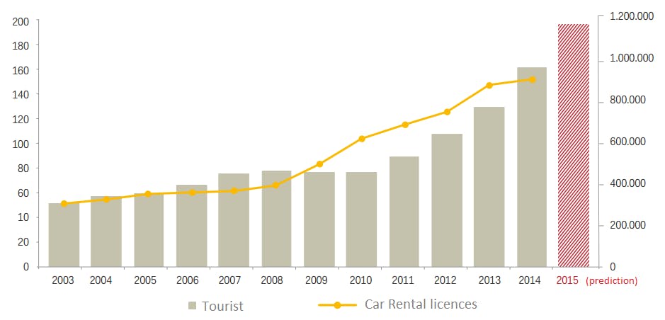 Car rental companies in Iceland