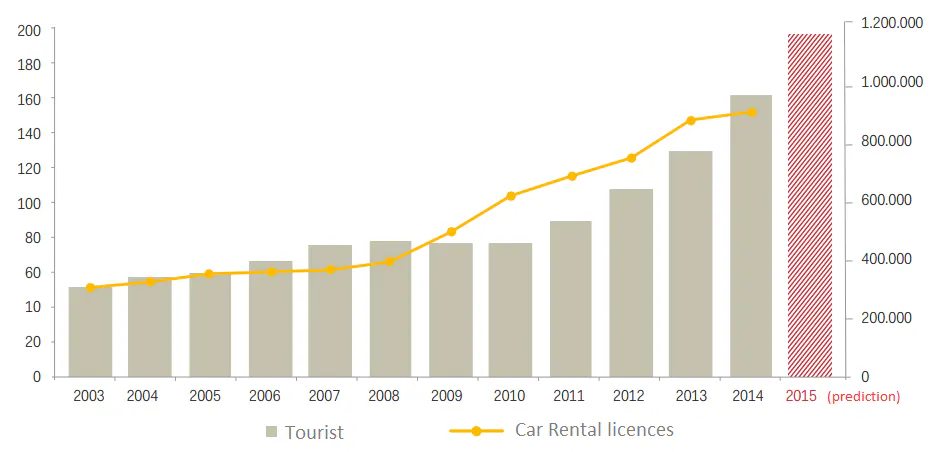 Car rental companies in Iceland