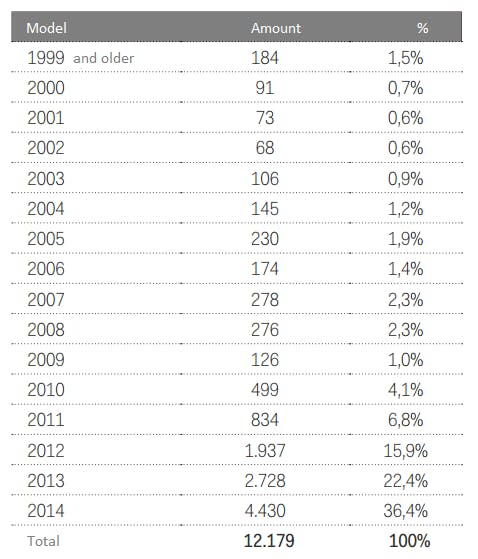 The age of the Icelandic rental car fleet
