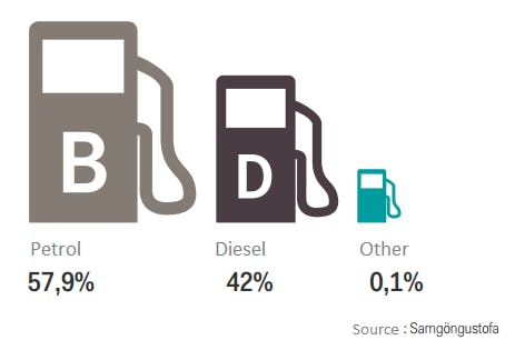 Different fuels used in the Icelandic rental car fleet.