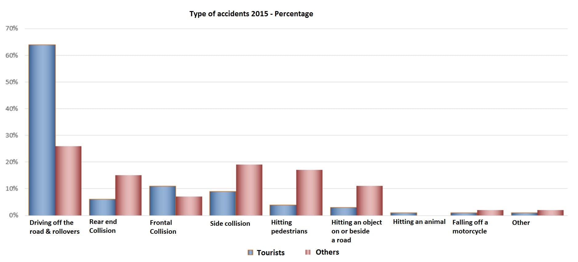Type of traffic accidents involving foreigners in Iceland 2015
