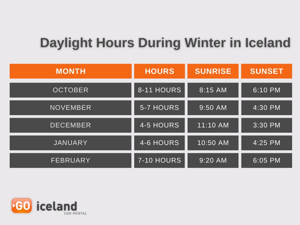 Winter daylight hours in Iceland