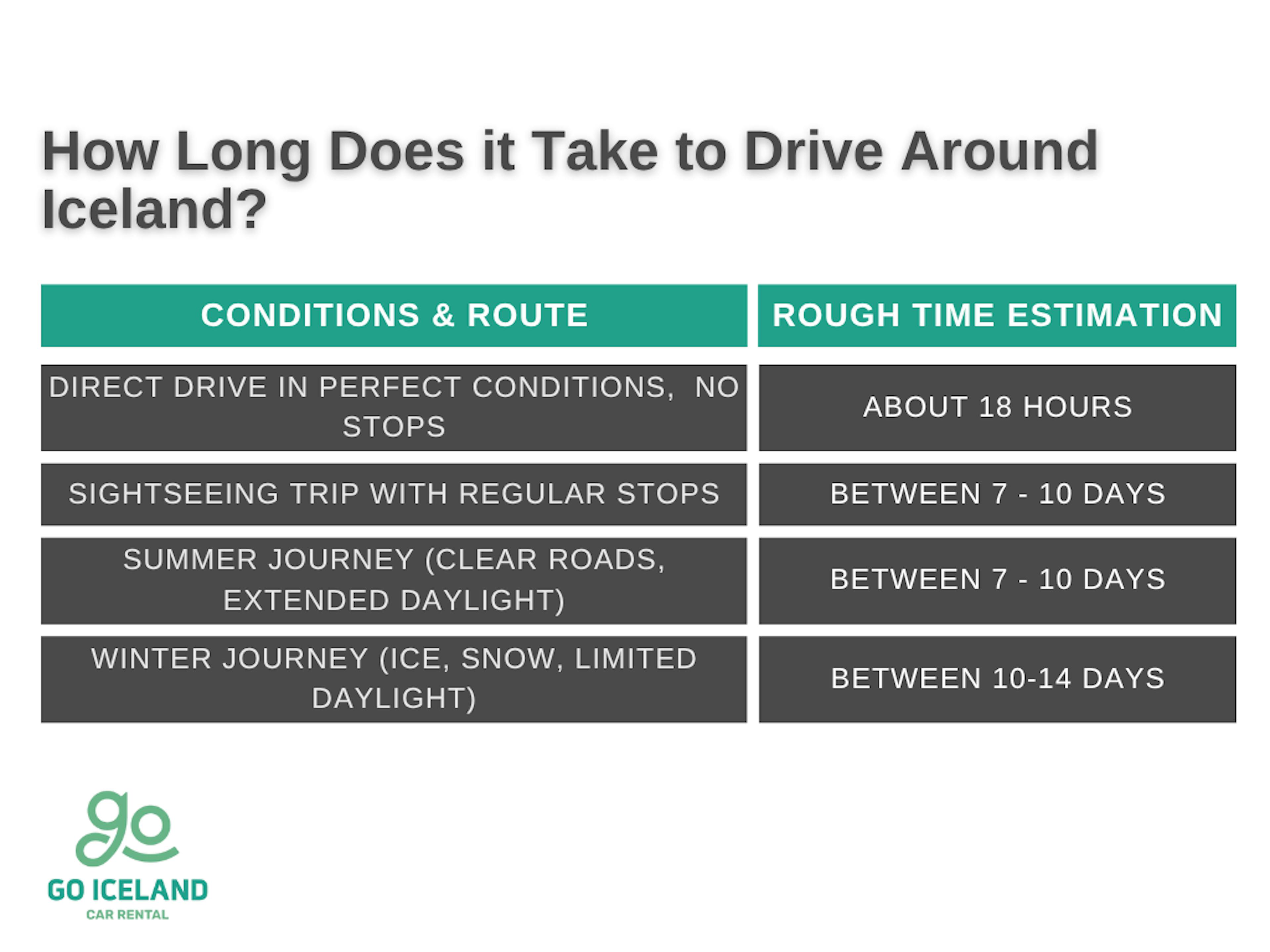 How long does it take to drive around Iceland table
