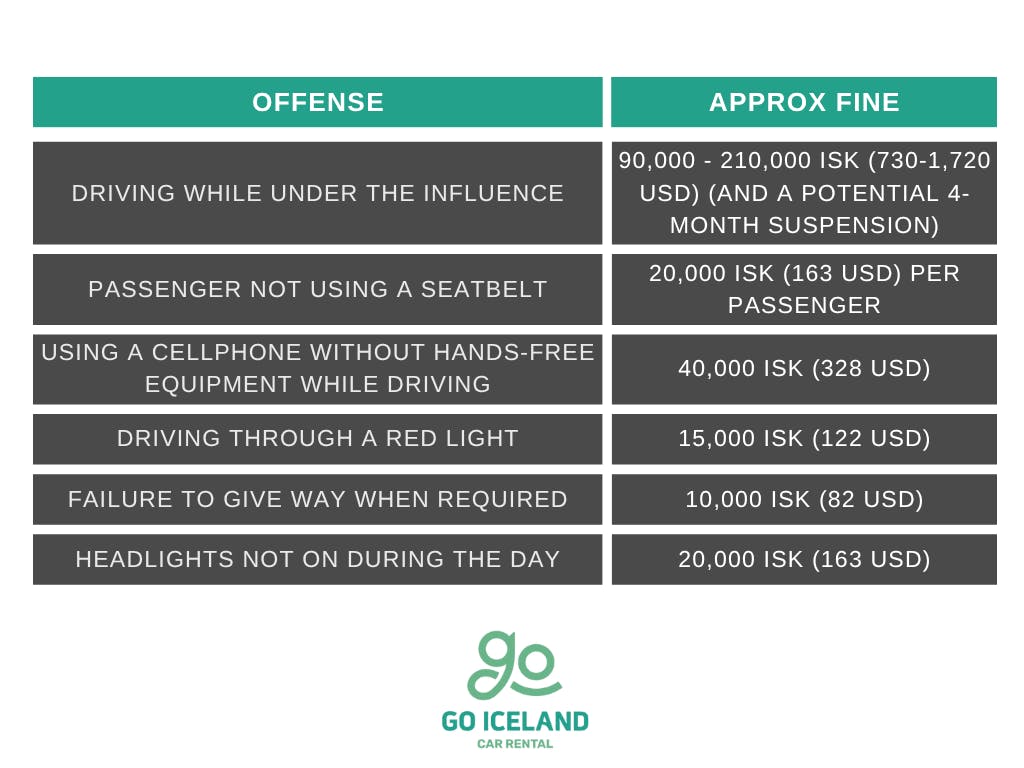 Fines for driving offenses in Iceland.