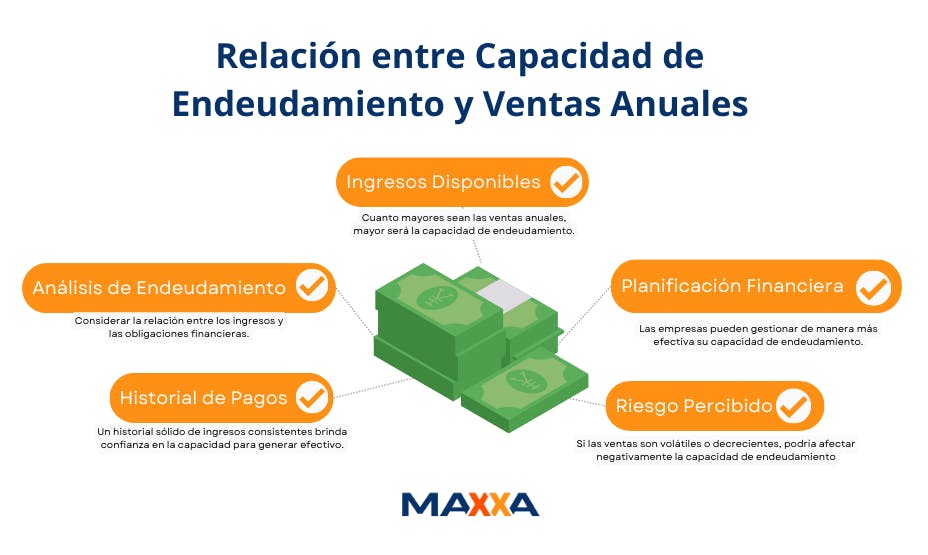 Capacidad de Endeudamiento y Ventas Anuales Su Relación