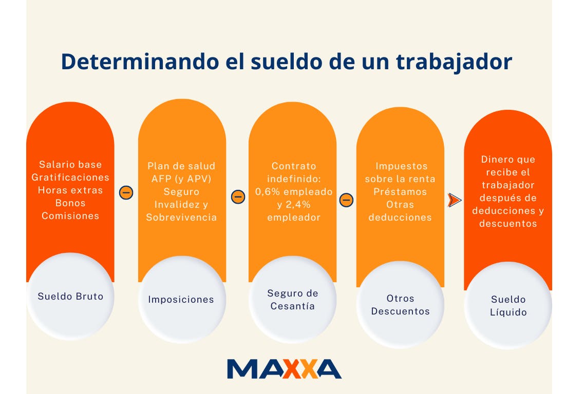 Determinando el Sueldo de un Trabajador - Maxxa