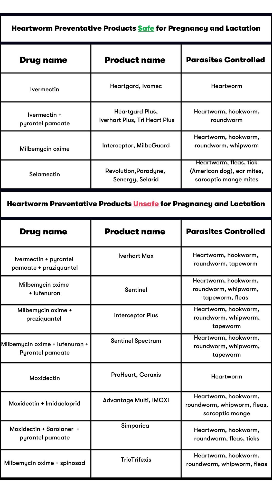 Chart of heartworm preventative products that are safe and unsafe for pregnancy and lactation