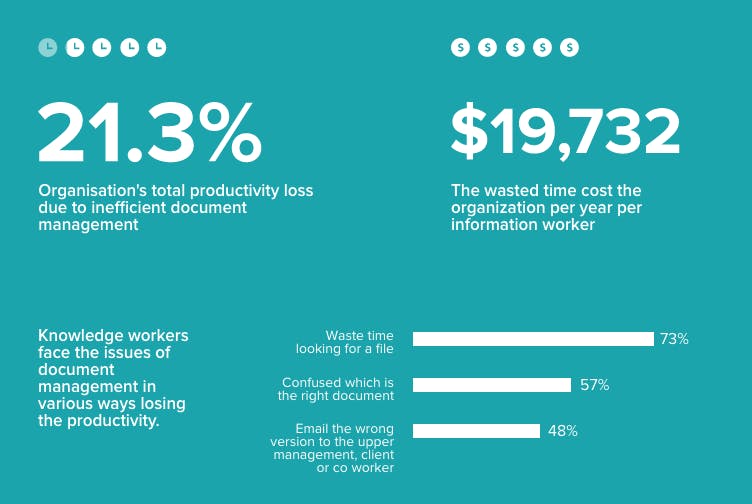 Loss due to the ineffective document process management