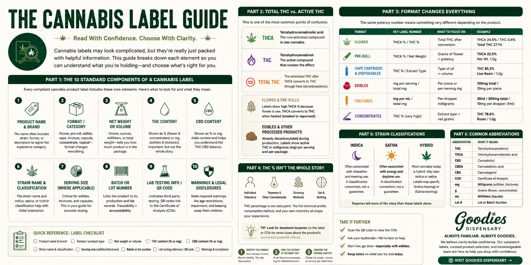 Goodies Dispensary Cannabis Label Guide | THC, THCA, CBD & Product ...