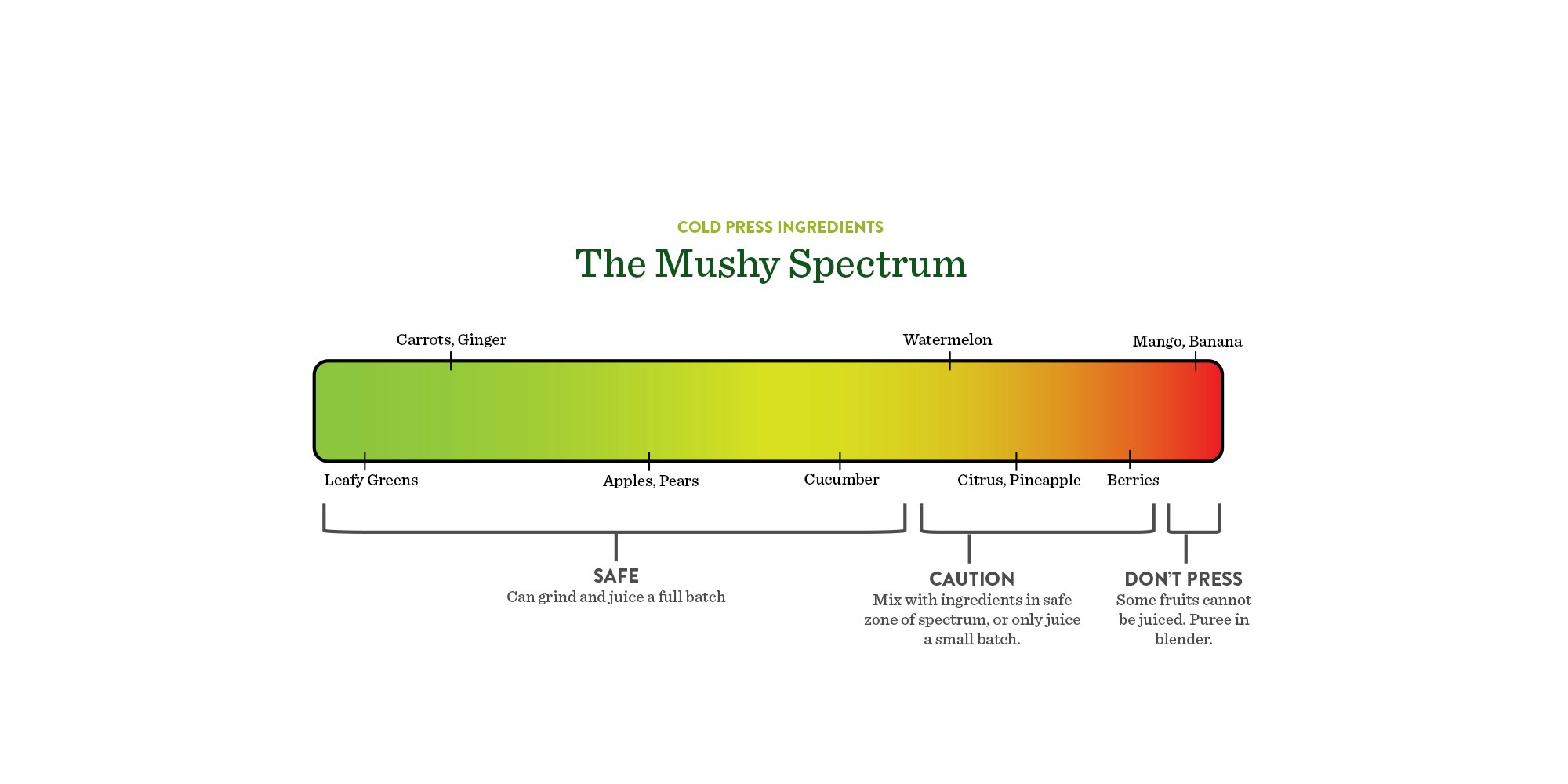 The mushy spectrum illustration showing how to press mushy fruit