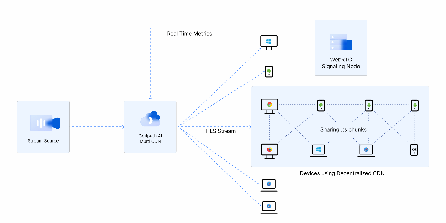 Decentralized CDN Workflow