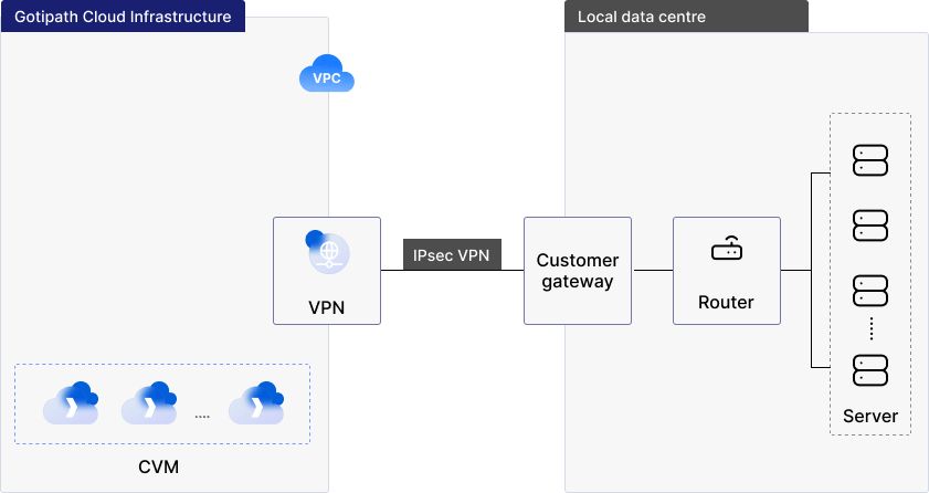 Hybrid Cloud with VPN
