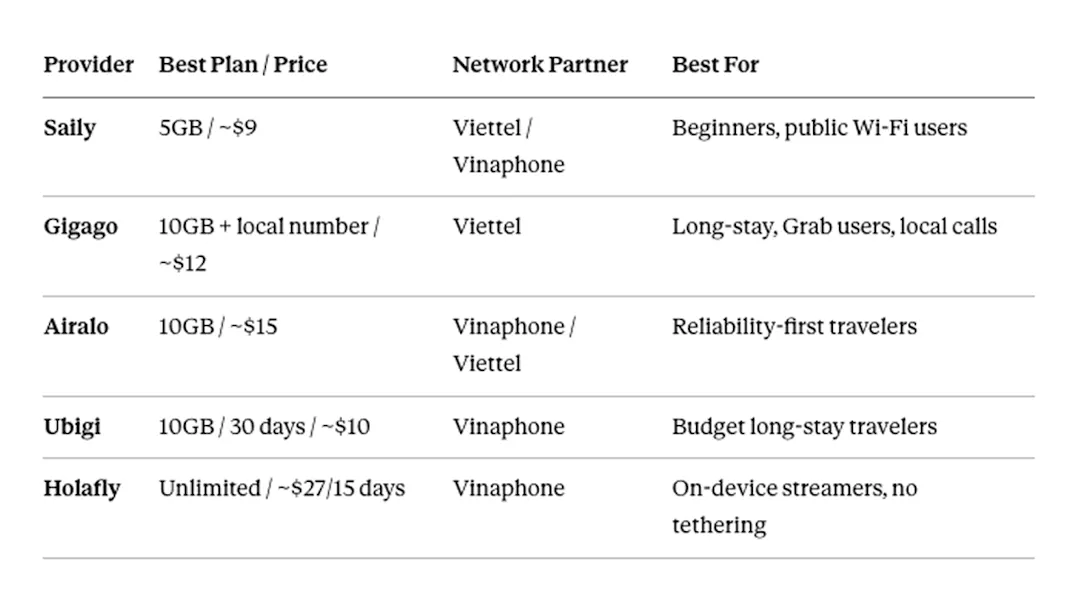 Head-to-Head Comparison: The Best eSIM Providers for Vietnam
