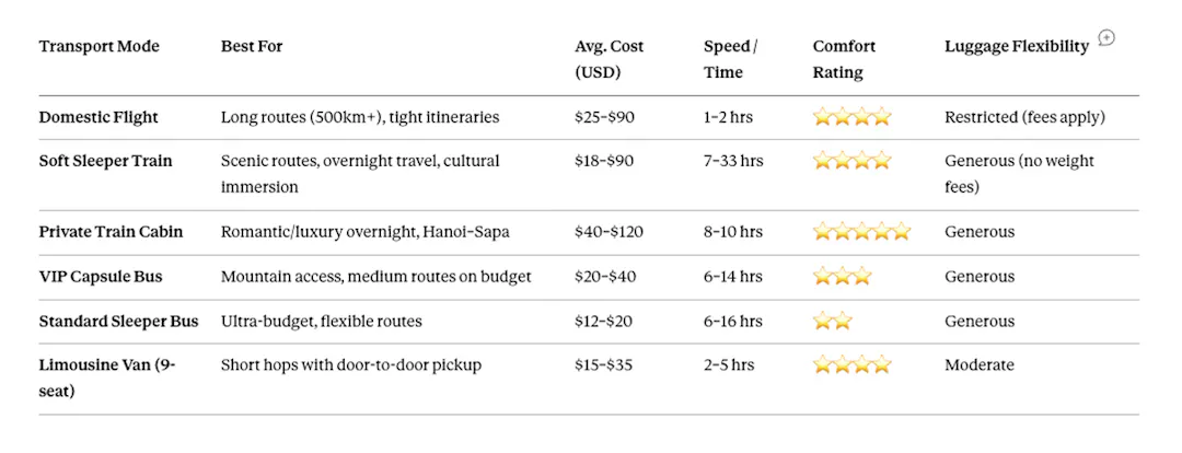 Head-to-Head Comparison: Flights vs. Trains vs. Buses