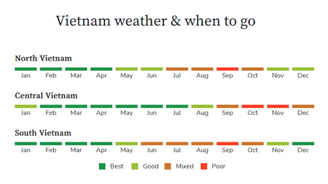 Vietnam Weather by Month