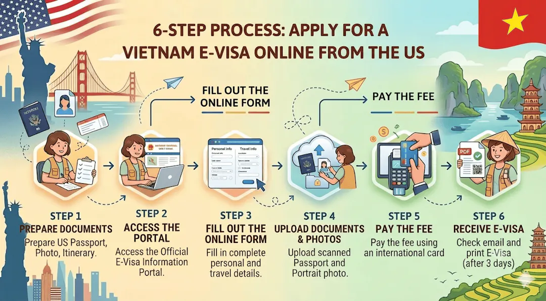How to Apply for a Vietnam E-Visa From the USA