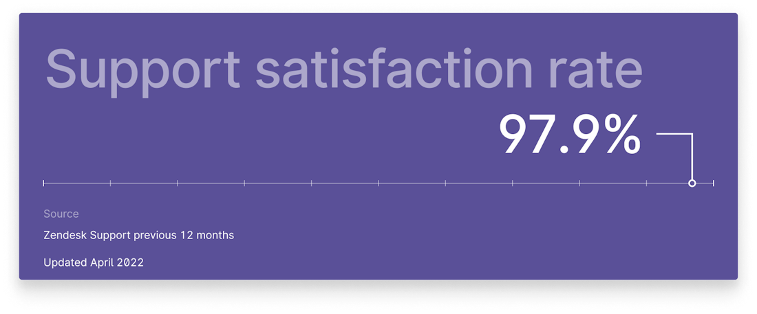 GpsGate support satisfaction rate 97.9%