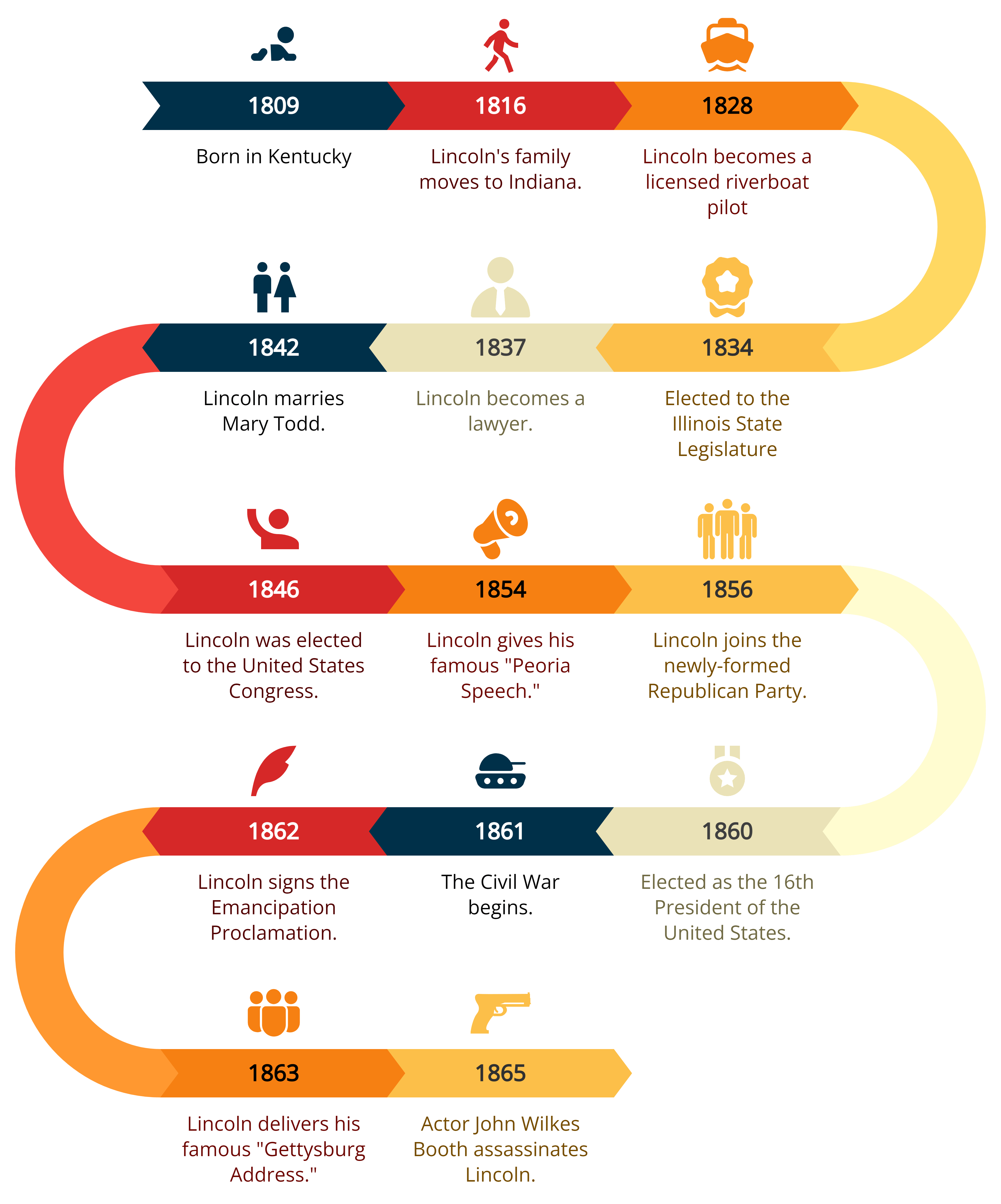 A Timeline Infographic of Abraham Lincoln Courage and Conviction as a Leader