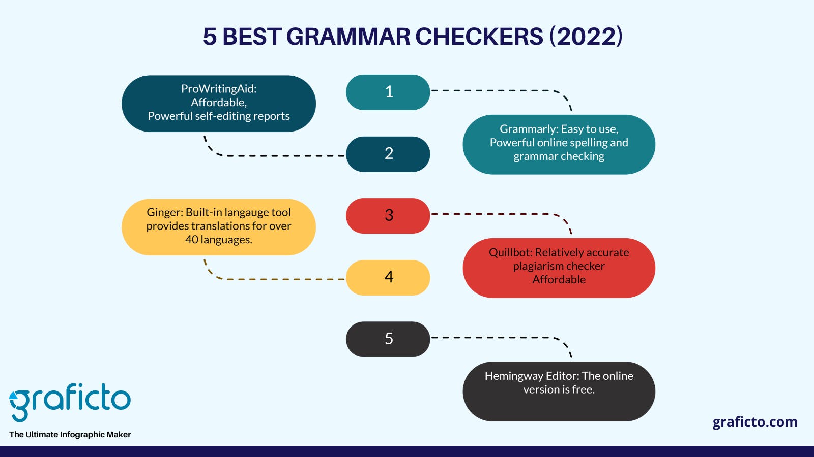 Top 5 grammar checker tools infographic design 