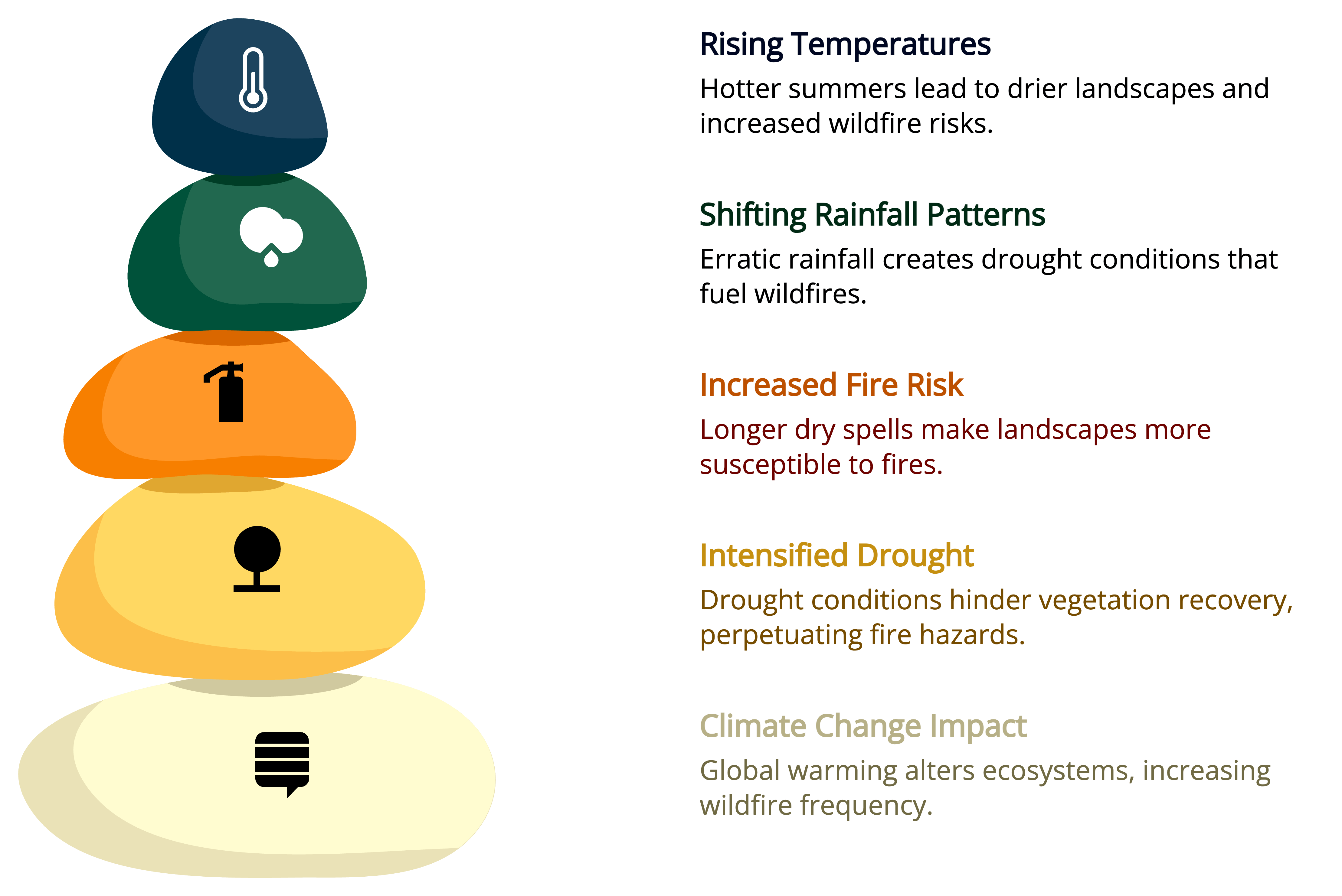 Key Drivers of Wildfires infographic