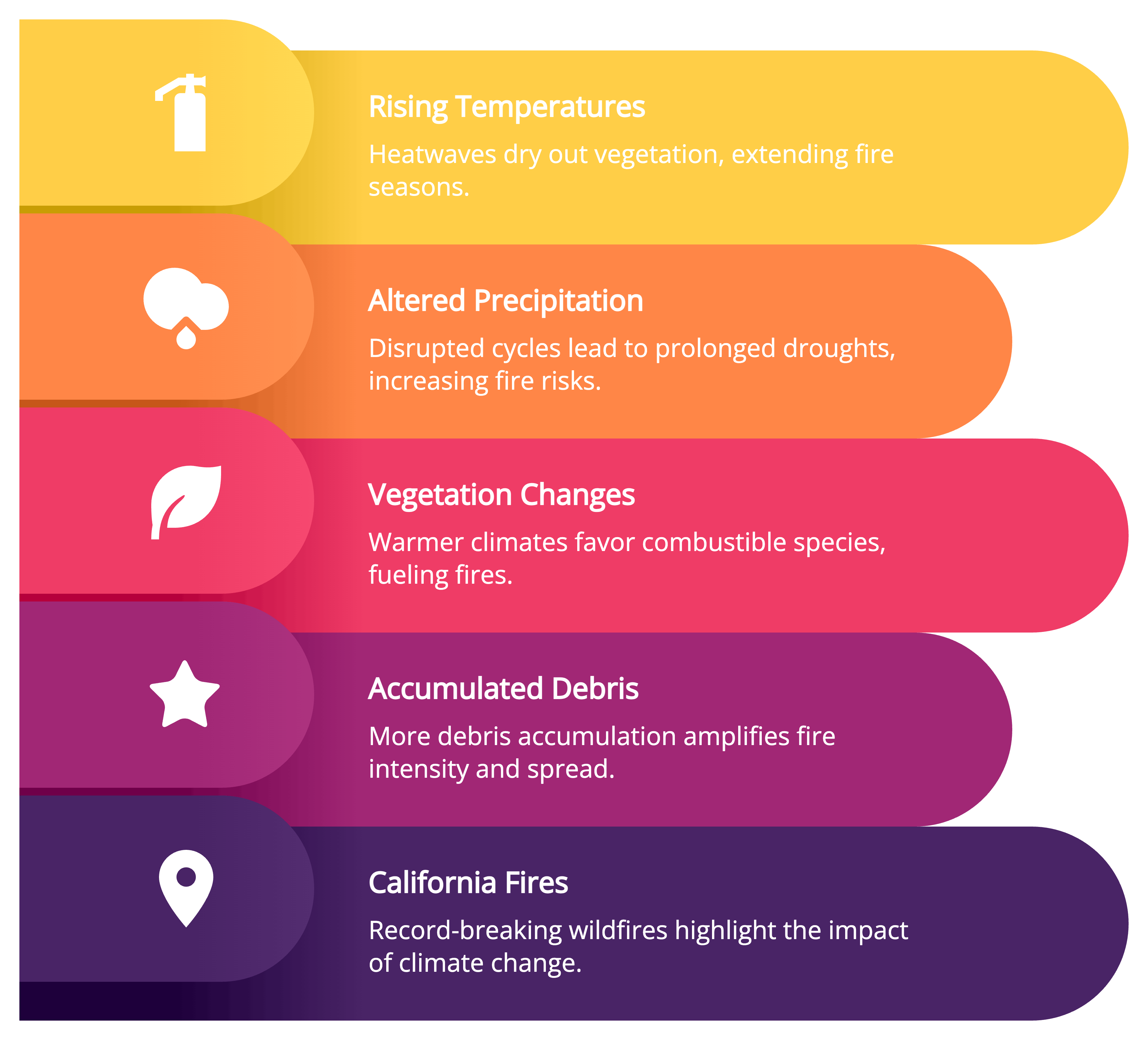 Climate Change Influences Wildfire Behavior infographic