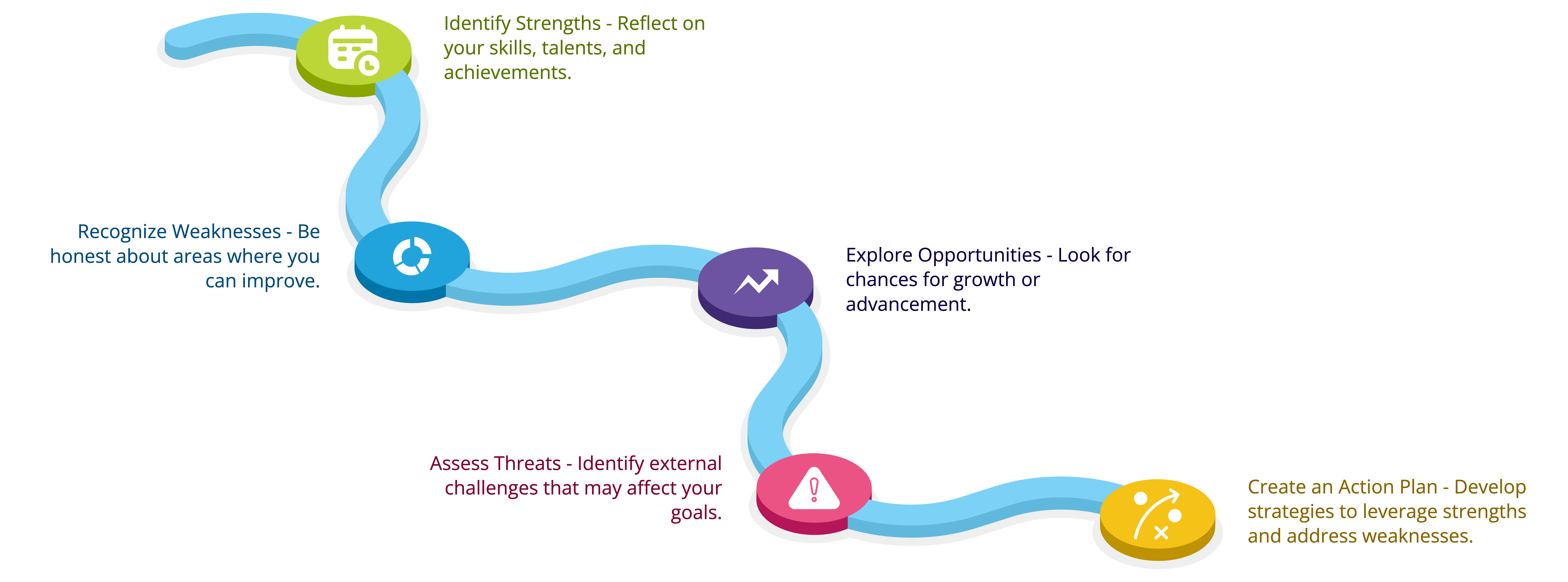 Infographic of conduct a Personal SWOT Analysis for Students