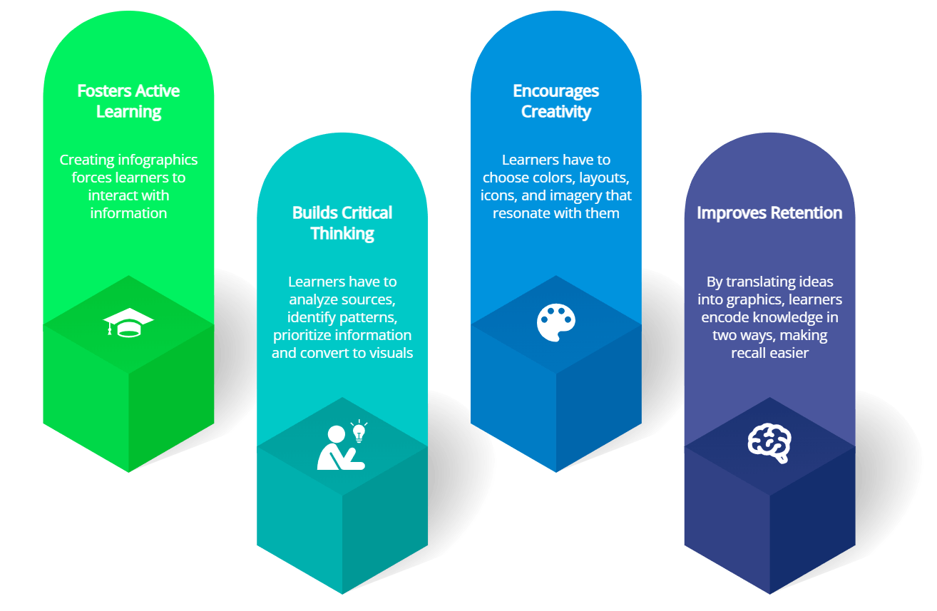 4 Reasons Why Infographic-Making Supercharges Learning