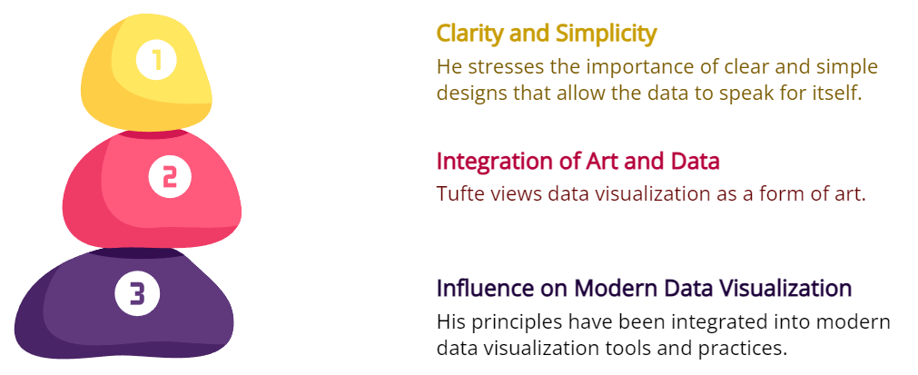 Edward Tufte’s Design Philosophy